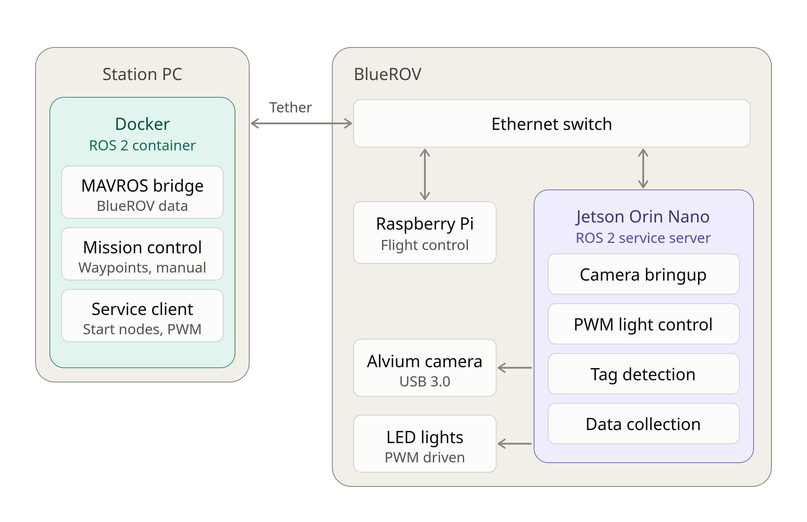 System Architecture